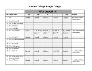 Ramjas College fifth cut off