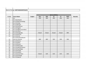 Aditi Mahavidyalaya college Fifth Cut off 2014