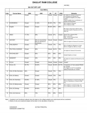 Daulat Ram college Fifth Cut off 2014