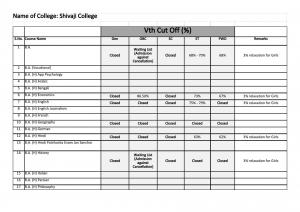 Shivaji college fifth cut off