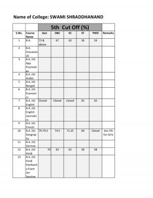 Swami Shraddhanand College Fifth Cut off 2014