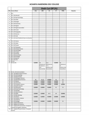 Acharya Narendra Dev college Sixth Cut off 2014