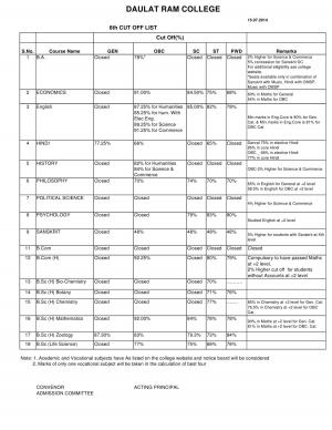 Daulat Ram college Sixth Cut off 2014