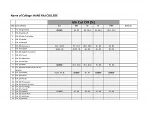 Hans Raj college Sixth Cut off 2014
