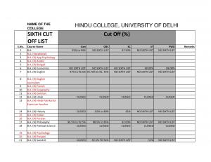 Hindu college Sixth Cut off 2014