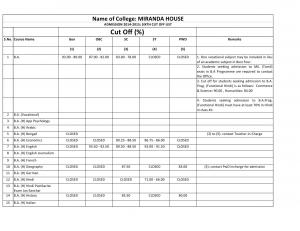 Miranda House Sixth Cut off 2014