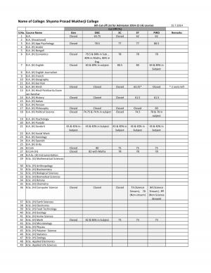 Shyama Prasad Mukherji college Sixth Cut off 2014
