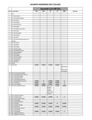 Acharya Narendra Dev college Seventh Cut off 2014
