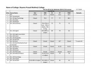 Shyama Prasad Mukherji college Seventh Cut-off