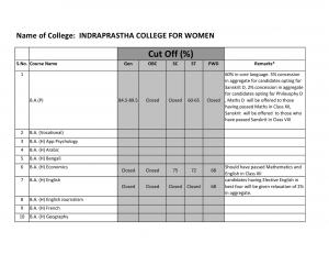 Indraprastha for Women college Seventh Cut off 2014