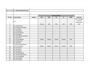 Aditi Mahavidyalaya college Eighth Cut off 2014