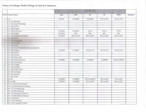 Delhi College of Arts & Commerce Eighth Cut off 2014
