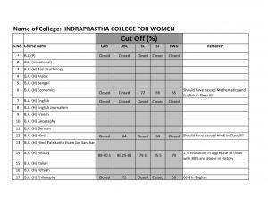 Indraprastha for Women college Eighth Cut off 2014