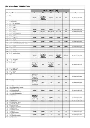 Shivaji college Eighth Cut-off