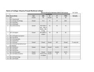 Shyama Prasad Mukherji college Eighth Cut-off