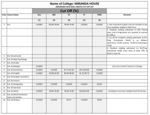 Miranda House Eighth Cut off 2014
