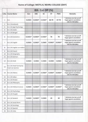 Motilal Nehru college Eighth Cut off 2014