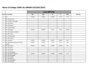 Ram Lal Anand college Eighth Cut off 2014