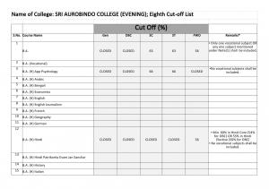 Sri Aurobindo college Evening Eighth Cut-off