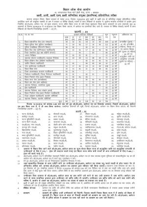 BPSC 56th, 57th, 58th and 58th Joint (Pre.) Competitive Examination: Notification