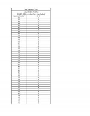 UGC NET June 2014 Answer key – International and Area Studies II