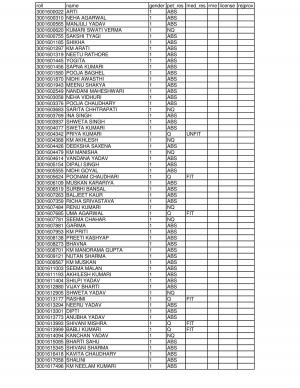 SSCCR (PET/ MET) Female CPO 2014- Final Result Declared