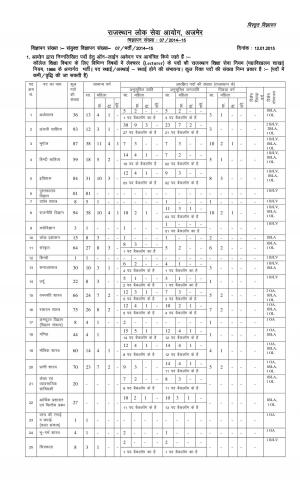 Rajasthan PSC Notified Recruitment for 1070 Lecturer Posts 2015
