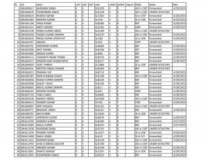 SSCCR Sub Inspector in CPO Exam-2014: Final Result