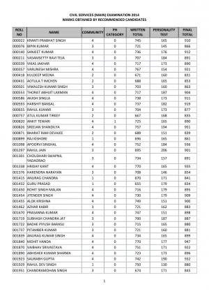 UPSC IAS Exam 2014 Marks of the Selected Candidates