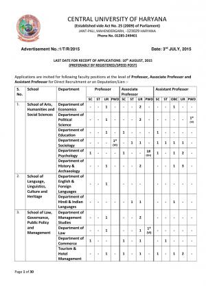 Central University of Haryana Notified Recruitment for 142 Teaching Posts 2015