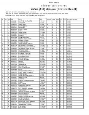 SSC-MPR Declared Revised Result of Constable (GD) Posts 2015