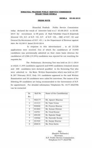 HPPSC Shimla Announced Interview Result for Naib Tehsildar Post 2015