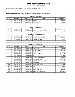  Sarva Haryana Gramin Bank Declared Final Result for Officer Scale-I Post 2015 