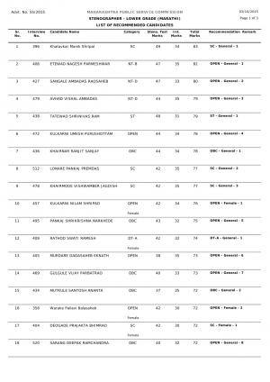 MPSC Declared Final Result of Stenographer – Lower Grade (Marathi) Post 2015