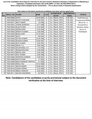 SSCNWR Declared Interview List for Junior Statistical Assistant Post 2016