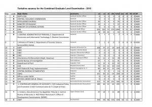 Click here for SSC CGL Exam 2016 tentative vacancy details