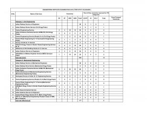 Engineering Services Examination-2016 Tentative Vacancies