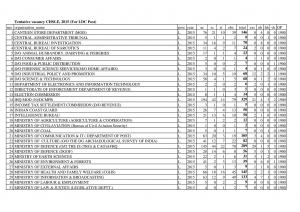 Check SSC CHSL 2015 result at ssc.nic.in on 22 July, Merit list & cut-off mark LDC, DEO & PA Posts