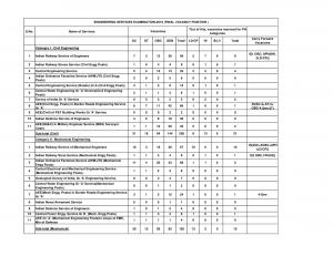 Engineering Services Examination 2016: UPSC releases Final Vacancy List